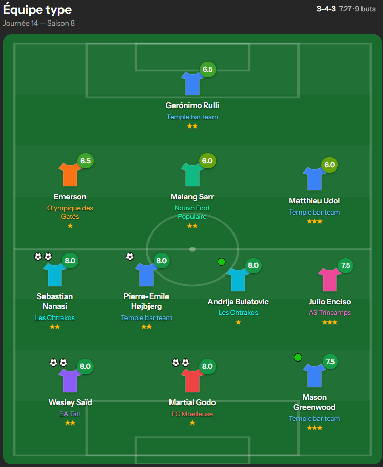 Équipe type de la ligue avec les meilleurs joueurs de la journée